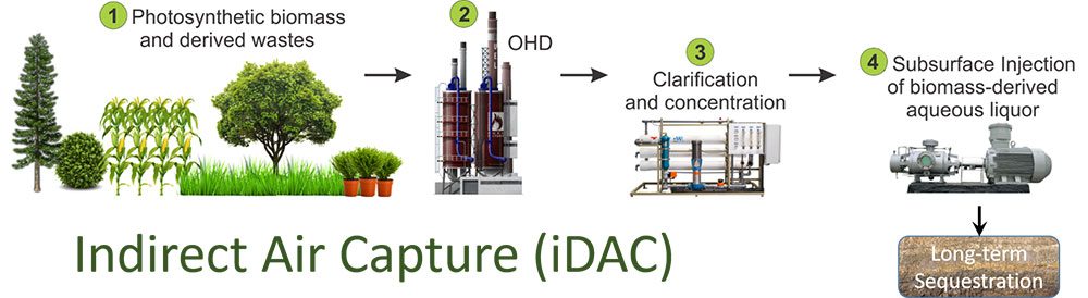 iDAC - indirect air capture image